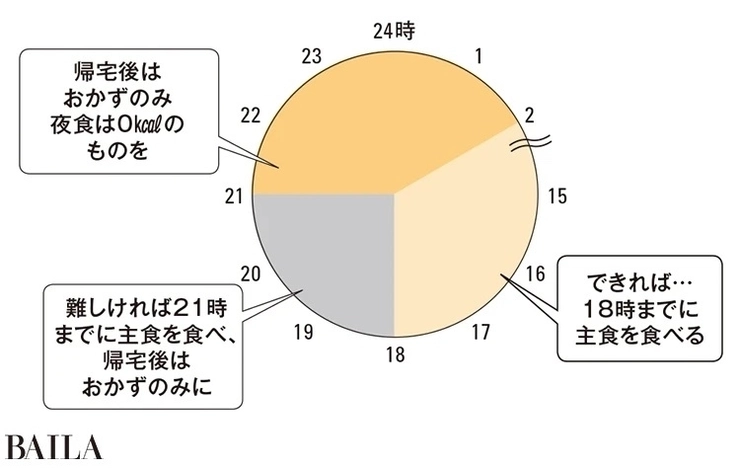 太らないための食事時間と内容