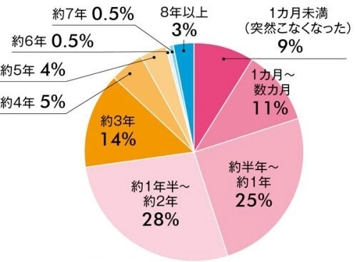 月経が乱れてから閉経までの期間
