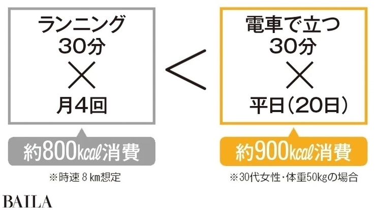日常の動作を活発にするだけでも痩せる