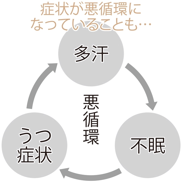 更年期症状が悪循環になっていることも
