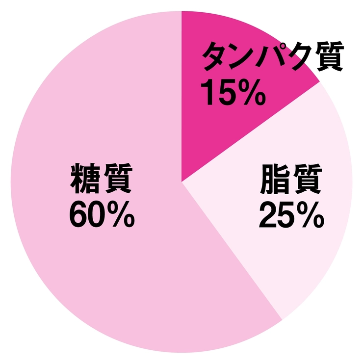 PFCバランスを考えて