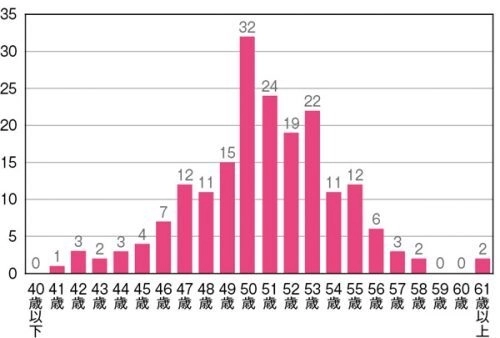 閉経年齢