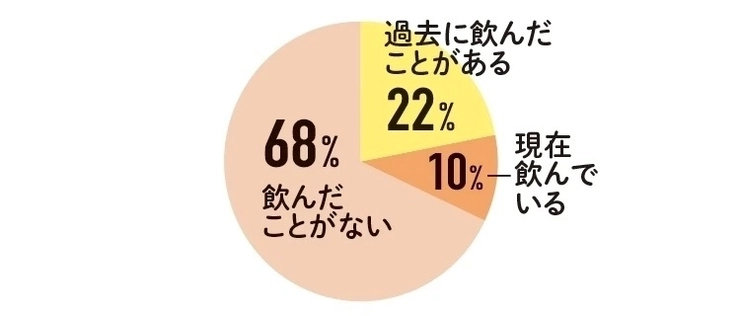生理や婦人科まわりの症状に対して、漢方薬を飲んだことはありますか?