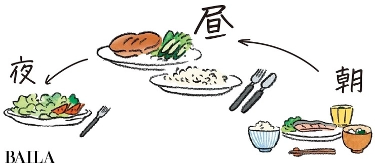 3食のバランスはランチをがっつり