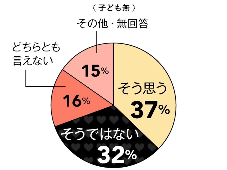 あなたはセックスレスだと思う?(子どもなし)