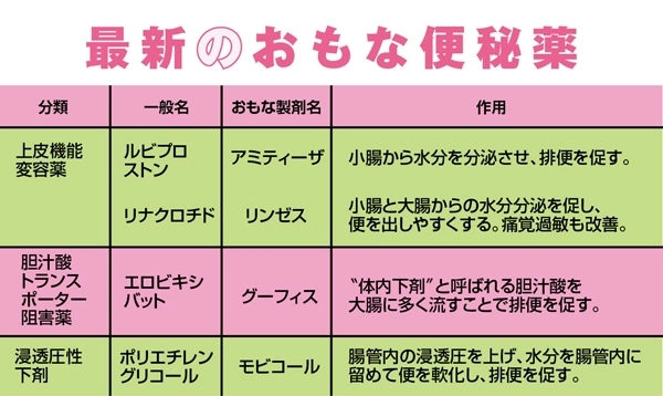 増加中の 便秘外来 ってどんなことをするの ガンコな便秘解消法 Yoi ヨイ 体 心 性のウェルネスメディア