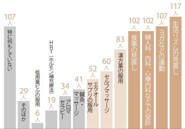 Q.更年期の不調を改善するためにしていることは?