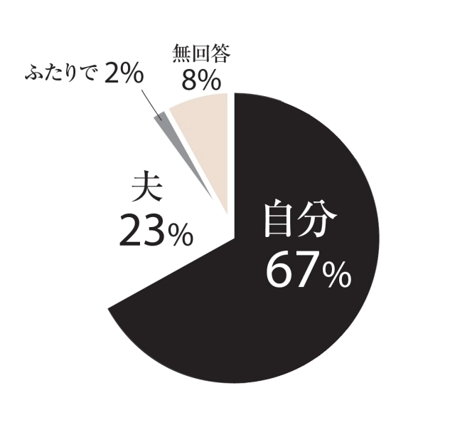 「夫婦の財布は一緒」、お金の管理はどちらがしていますか?