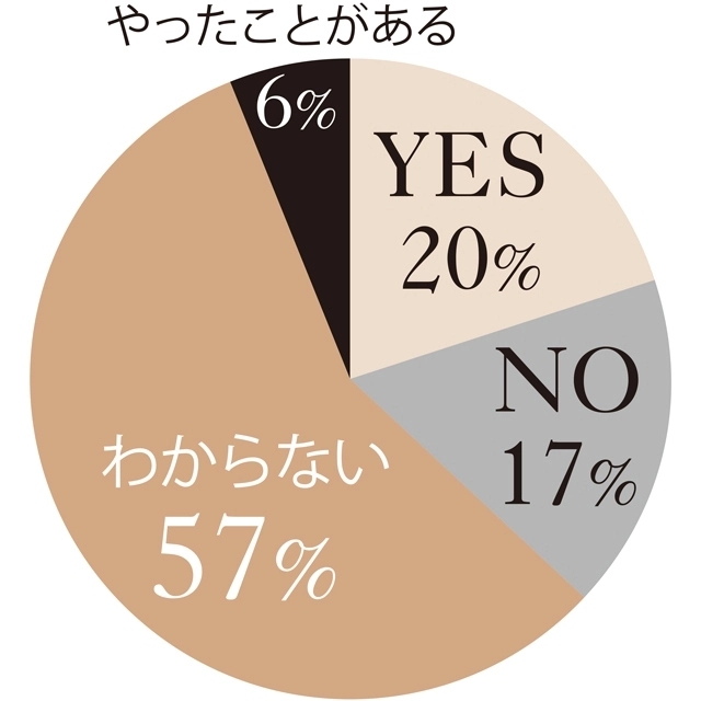 更年期の不調が出たら、HRTをやってみたいと思いますか?