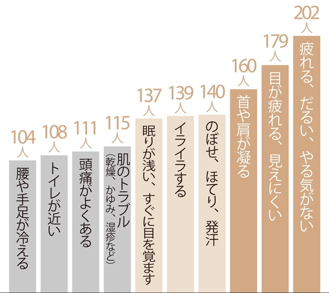 更年期、どんな不調がありますか?