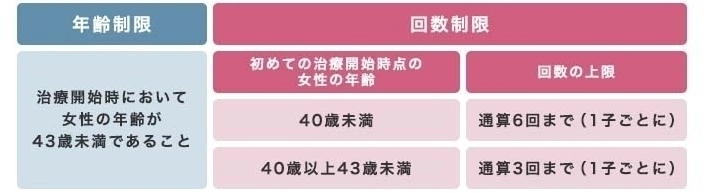 保険適用の不妊治療の年齢と回数制限