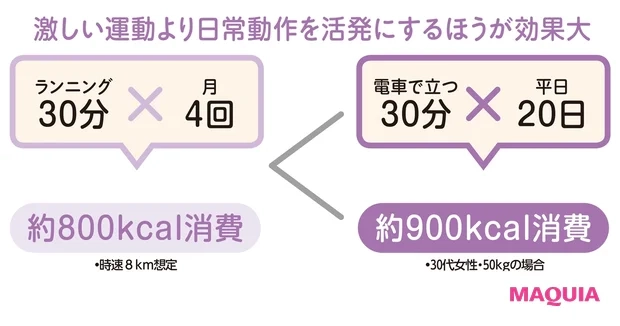 きつい運動をしないと痩せない 行動療法ダイエットで太りグセを改善 Yoi ヨイ 体 心 性のウェルネスメディア