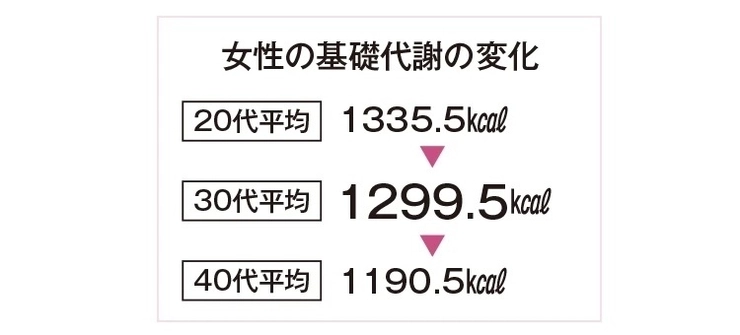 女性の基礎代謝の変化