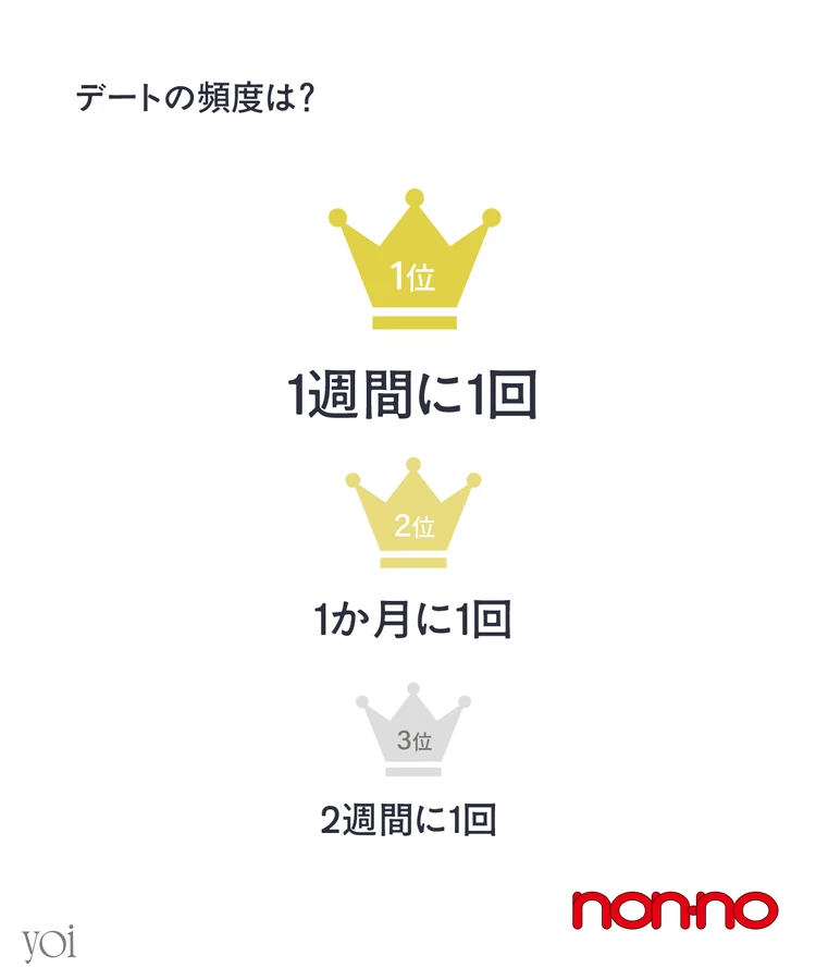 アルファ世代　Ｚ世代　大学生　女子高生　yoi 　恋愛事情　デートの頻度