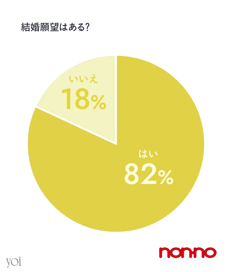 アルファ世代　Ｚ世代　大学生　女子高生　yoi 　結婚願望　2