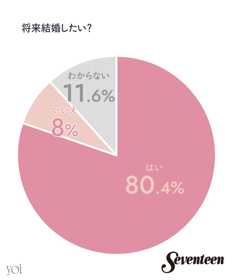 アルファ世代　Ｚ世代　大学生　女子高生　yoi 　結婚願望