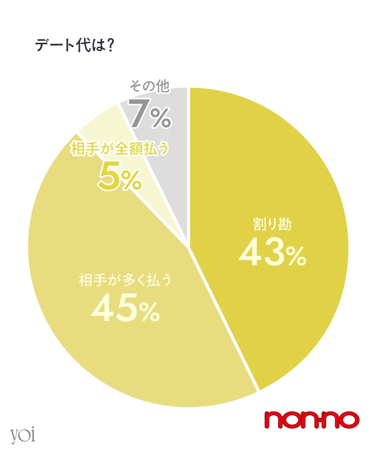 アルファ世代 Z世代 大学生 女子高生 yoi 恋愛事情 割り勘 2
