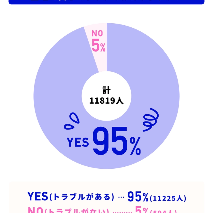 「生理に関してトラブルがありますか？」の回答円グラフ