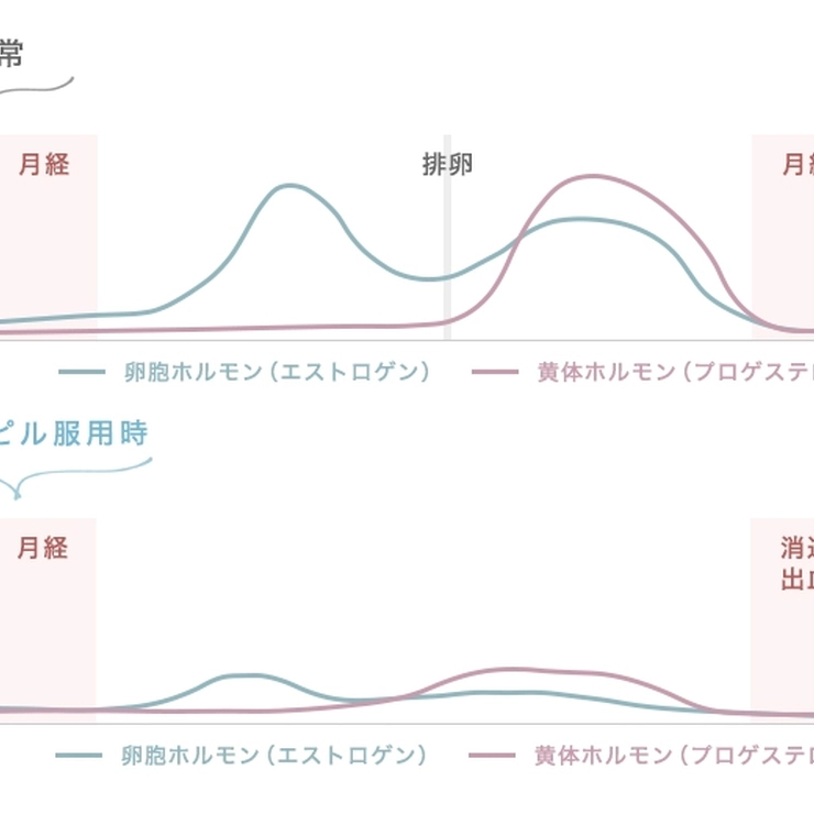 ピル服用時のホルモンバランスを表した図表