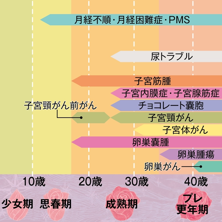子宮・卵巣・腟まわりに起こる病気、トラブル年表