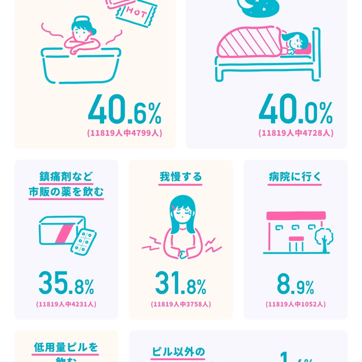  7割以上が生理のタイミングをシェア！ 生理のこと、パートナーと話してる？　体・心・性の1万人アンケート「yoi VOICE ー生理のコミュニケーション編ー」
_6_3